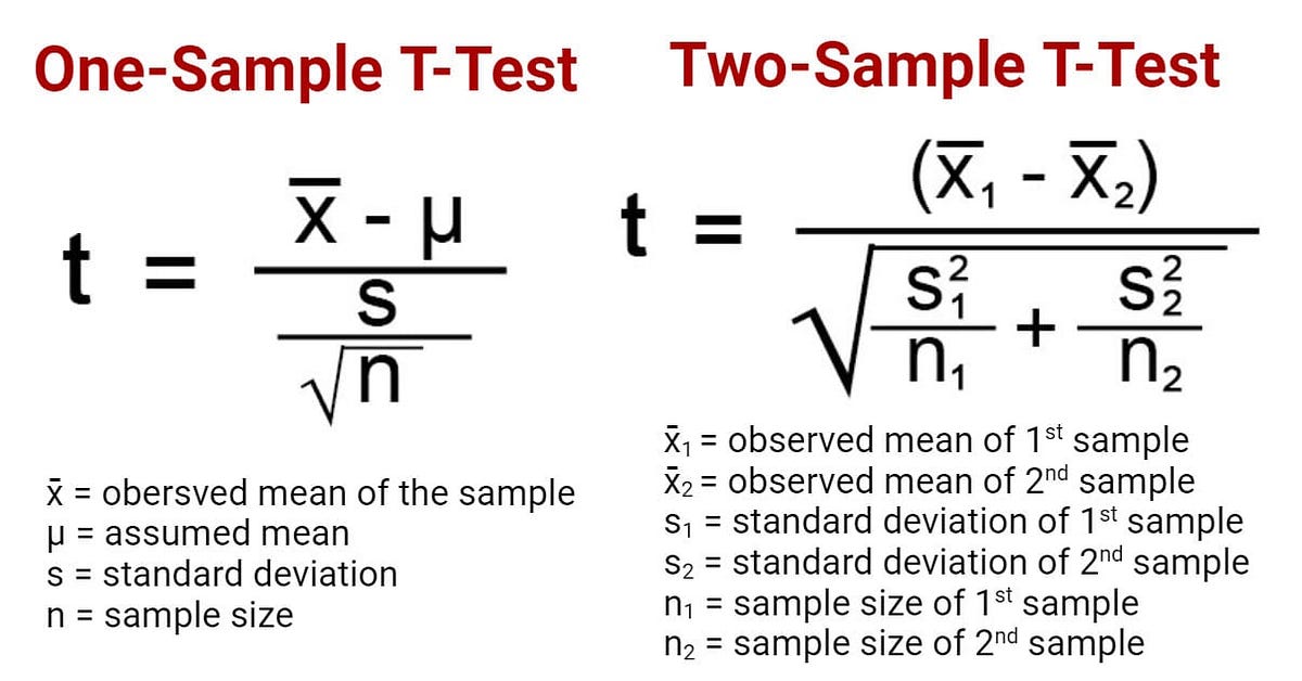 T-Tests explained: visual guide to independent, paired, and one-sample t-tests in statistics