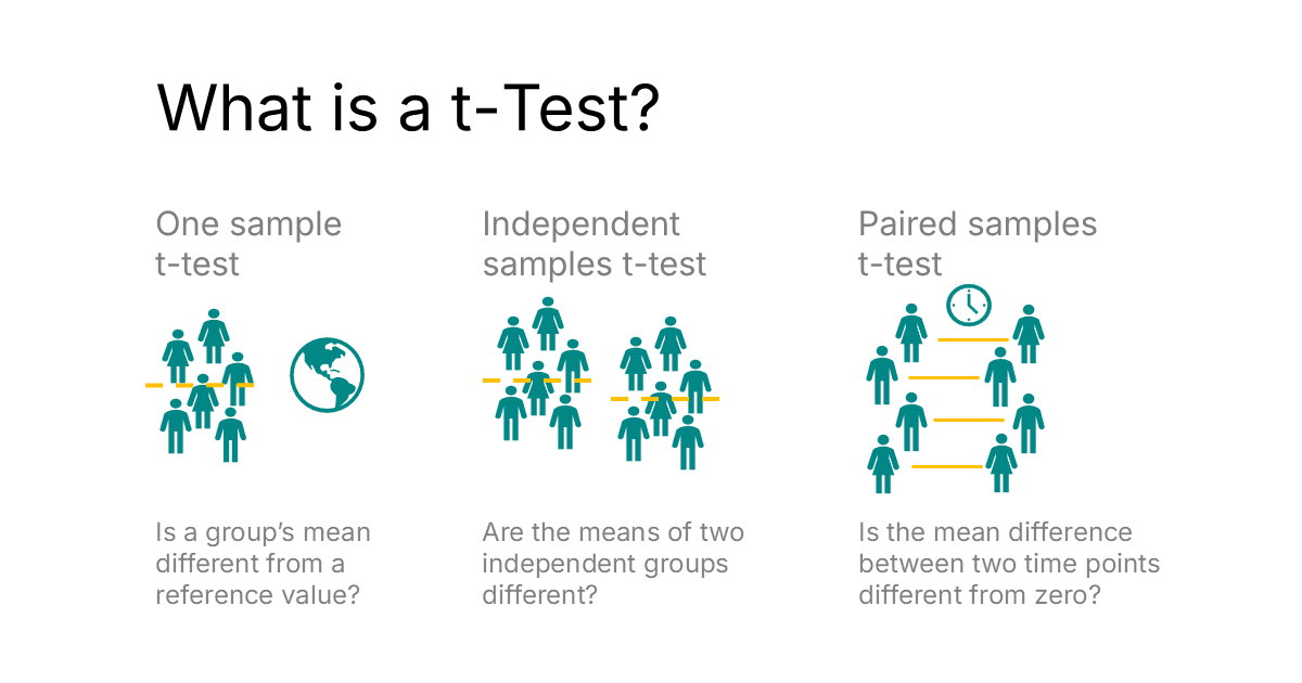 Types of T-Tests Infographic